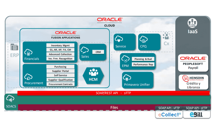 Primavera Unifier - Oracle Fusion Integration